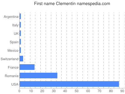 Given name Clementin