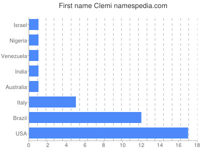 Given name Clemi