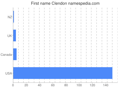 Given name Clendon