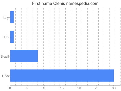 Given name Clenis