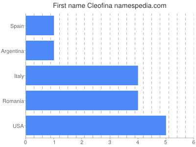 Vornamen Cleofina