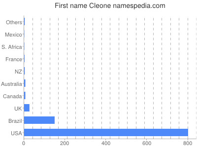 Given name Cleone
