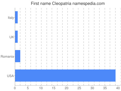 Given name Cleopatria