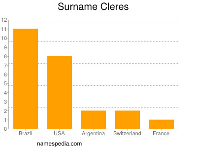Surname Cleres