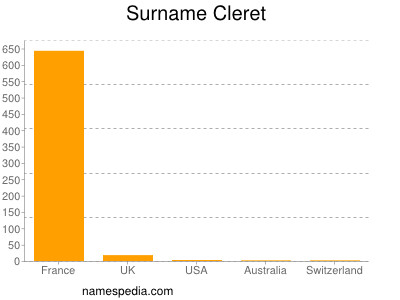 Familiennamen Cleret