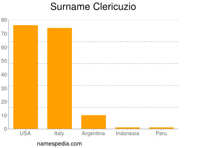 Surname Clericuzio