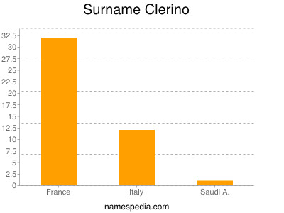 Surname Clerino