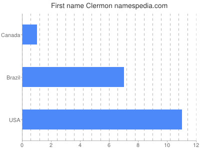 Given name Clermon