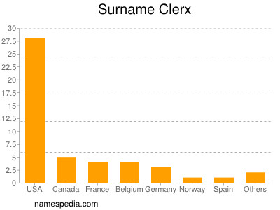 Surname Clerx