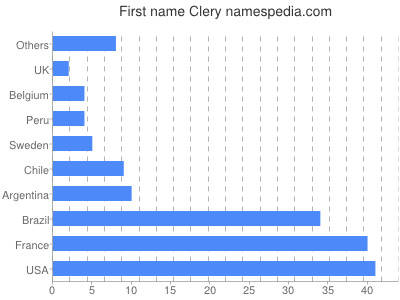 Given name Clery