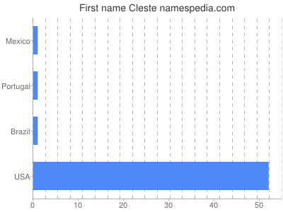Vornamen Cleste