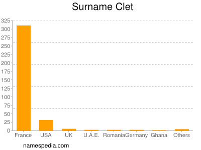 Surname Clet