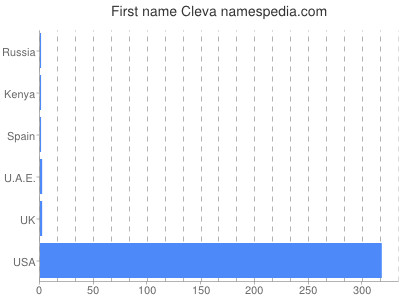 prenom Cleva