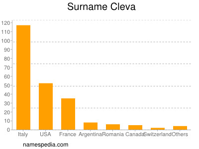 Surname Cleva