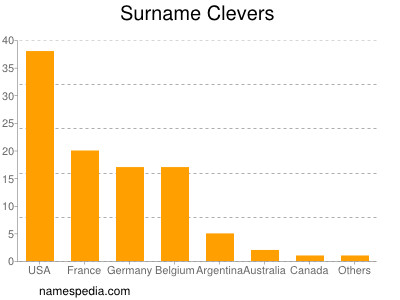 Surname Clevers