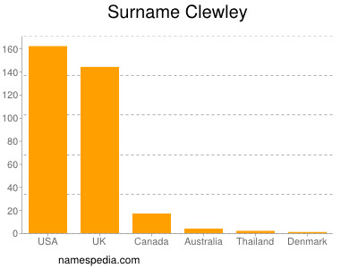 nom Clewley