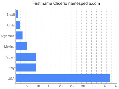 Given name Clicerio