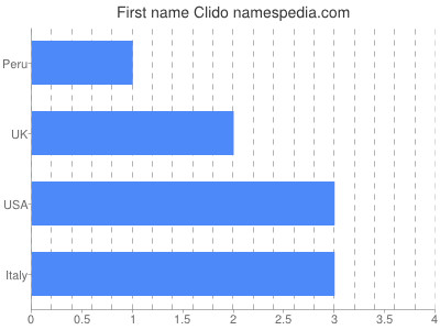 Given name Clido