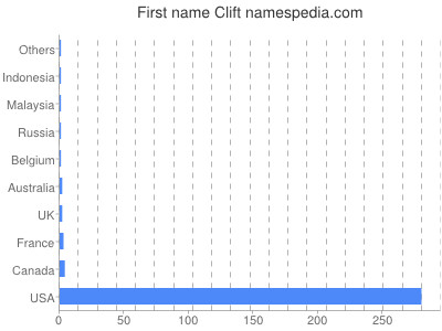 Given name Clift