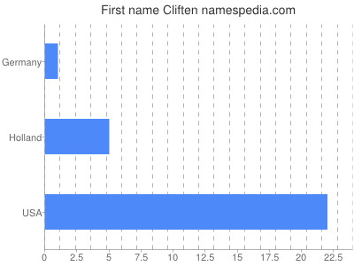 Given name Cliften