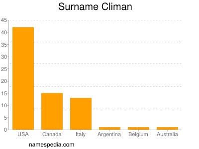 Surname Climan