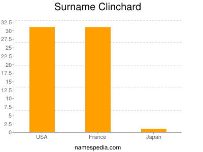 Familiennamen Clinchard