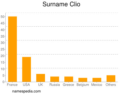 Surname Clio