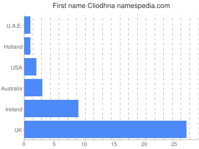 Given name Cliodhna
