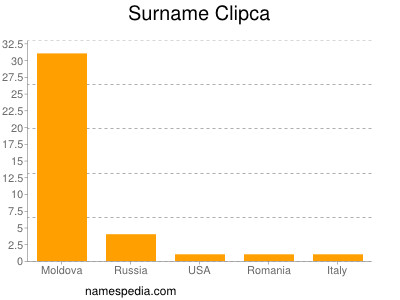 Familiennamen Clipca
