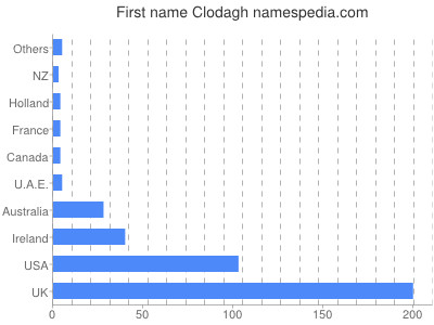 Given name Clodagh