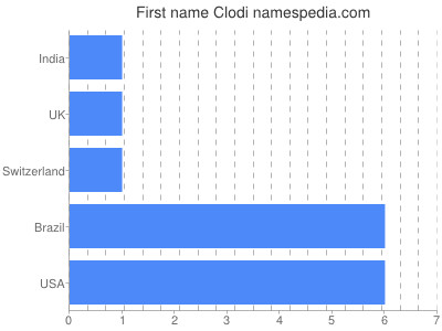Given name Clodi