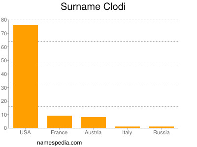 Surname Clodi