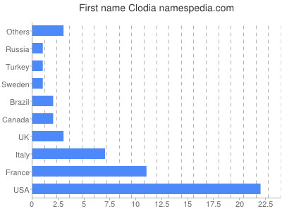 Given name Clodia
