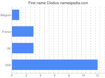 Given name Clodius