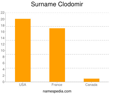 Surname Clodomir