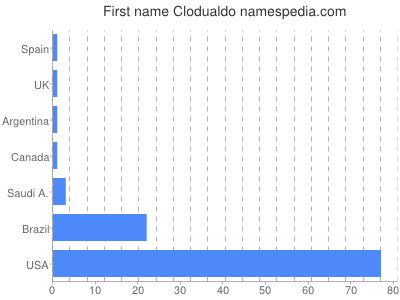 Given name Clodualdo