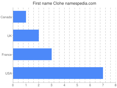 Given name Clohe
