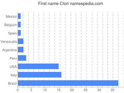 Given name Clori