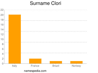 Surname Clori
