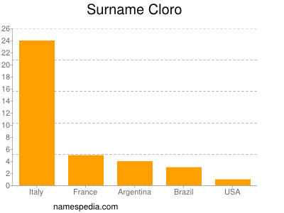 Surname Cloro