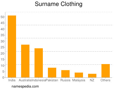 Surname Clothing