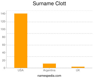 Surname Clott