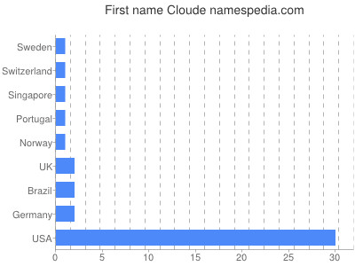Given name Cloude