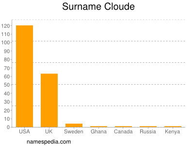 Surname Cloude