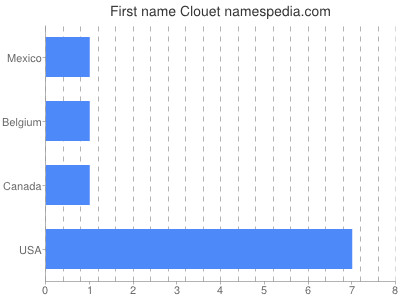 Given name Clouet