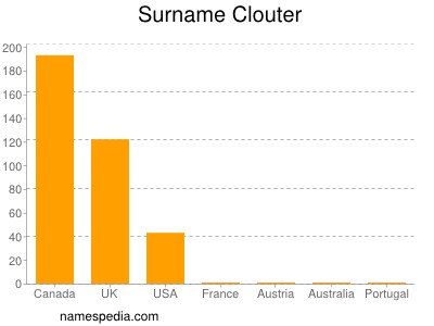 Surname Clouter