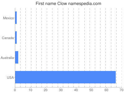 Given name Clow
