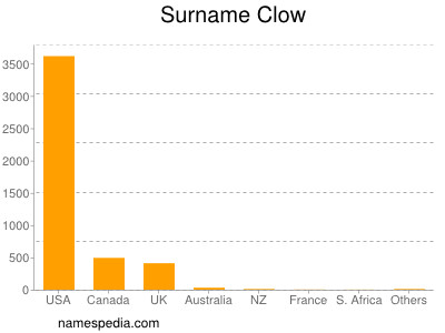 Surname Clow