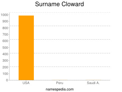 Surname Cloward