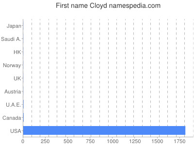 Given name Cloyd